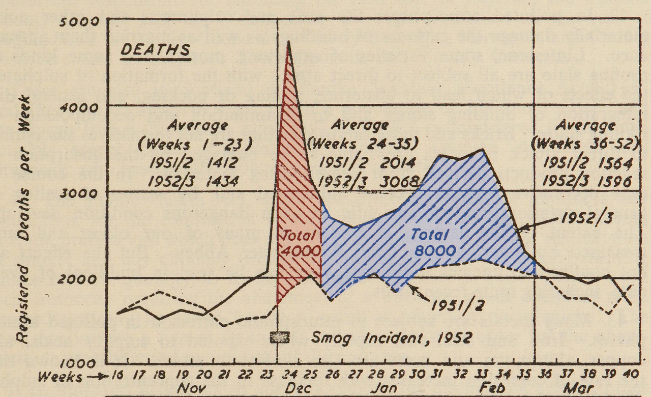 Historical chart showing a sharp rise in deaths during the Great London Smog of December 1952